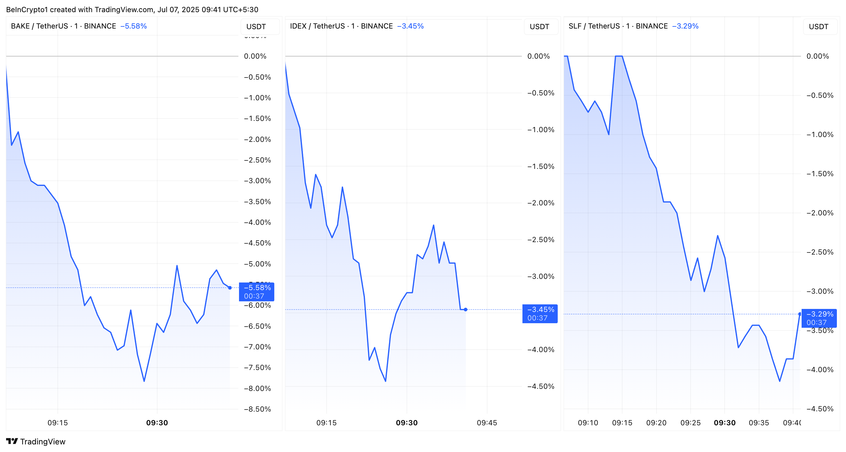 BAKE, IDEX, and SLF Price Performance binance monitoring tag
