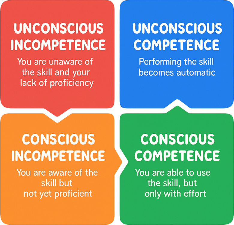 Stages of Competence