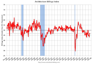 AIA Architecture Billing Index