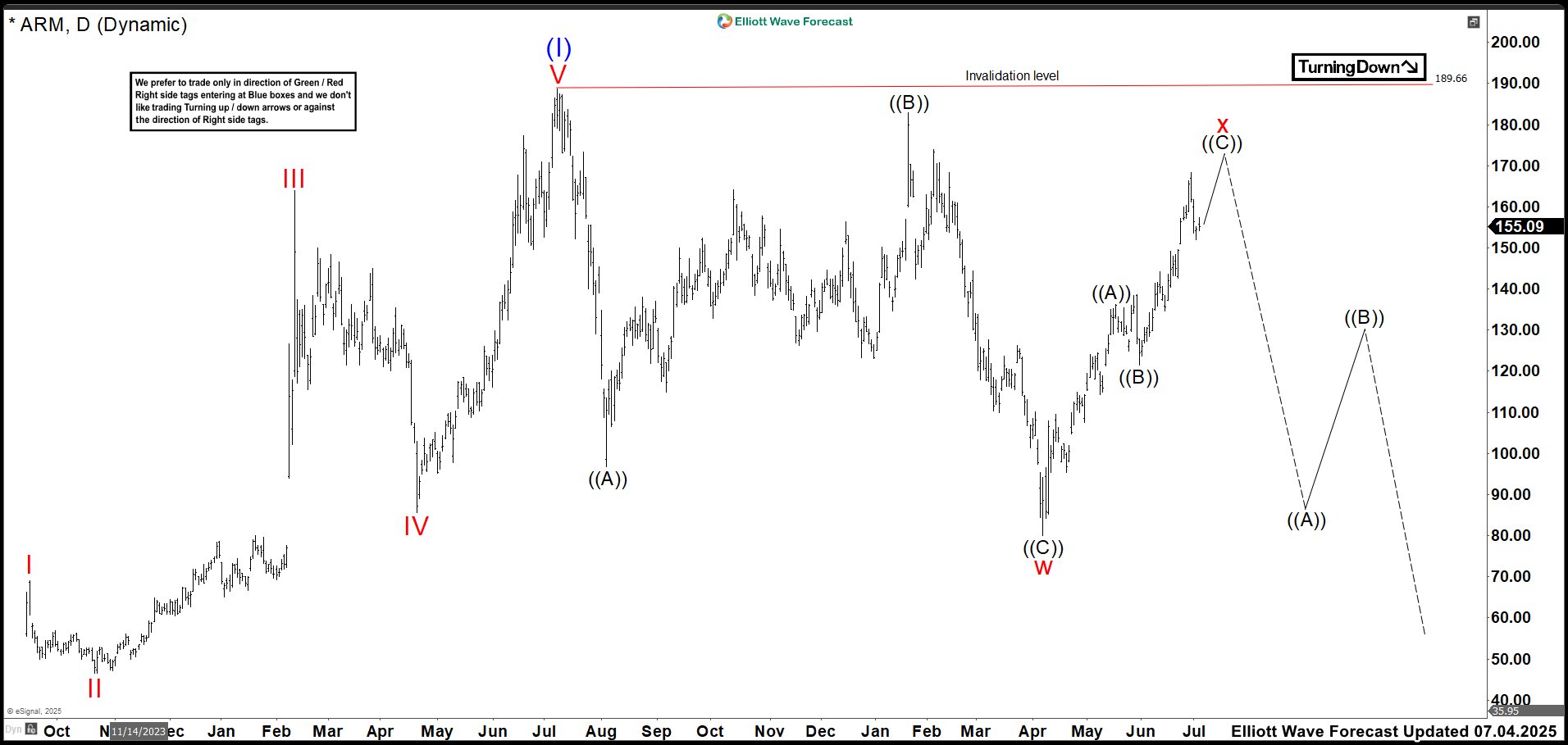ARM Surges Higher — Here’s Why We’re Updating the Charts – Forex Market Analysis – ForexCycle.com