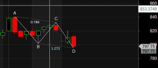 AU BANK Petronet Paytm Harmonic Analysis
