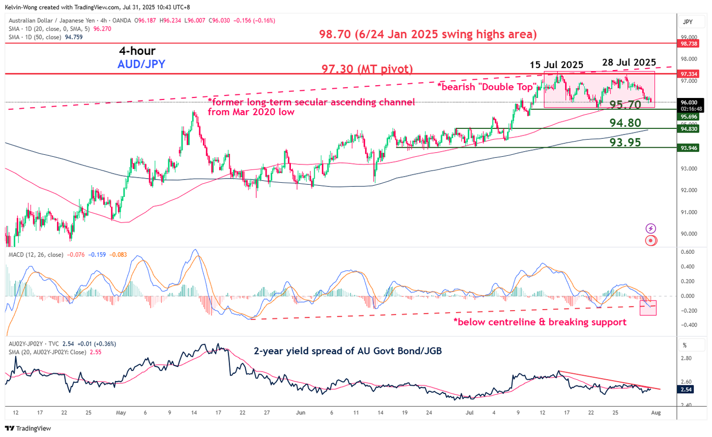 End of medium-term uptrend for AUD/JPY