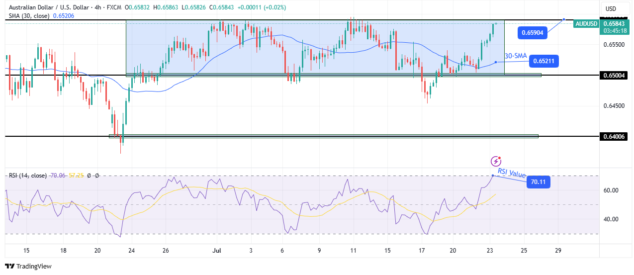 AUD/USD technical forecast