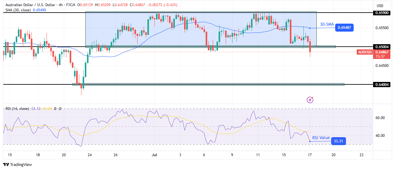 AUD/USD technical forecast