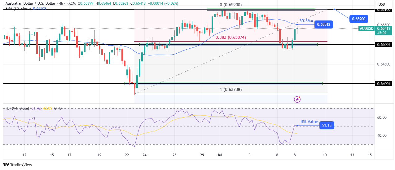 AUD/USD technical outlook