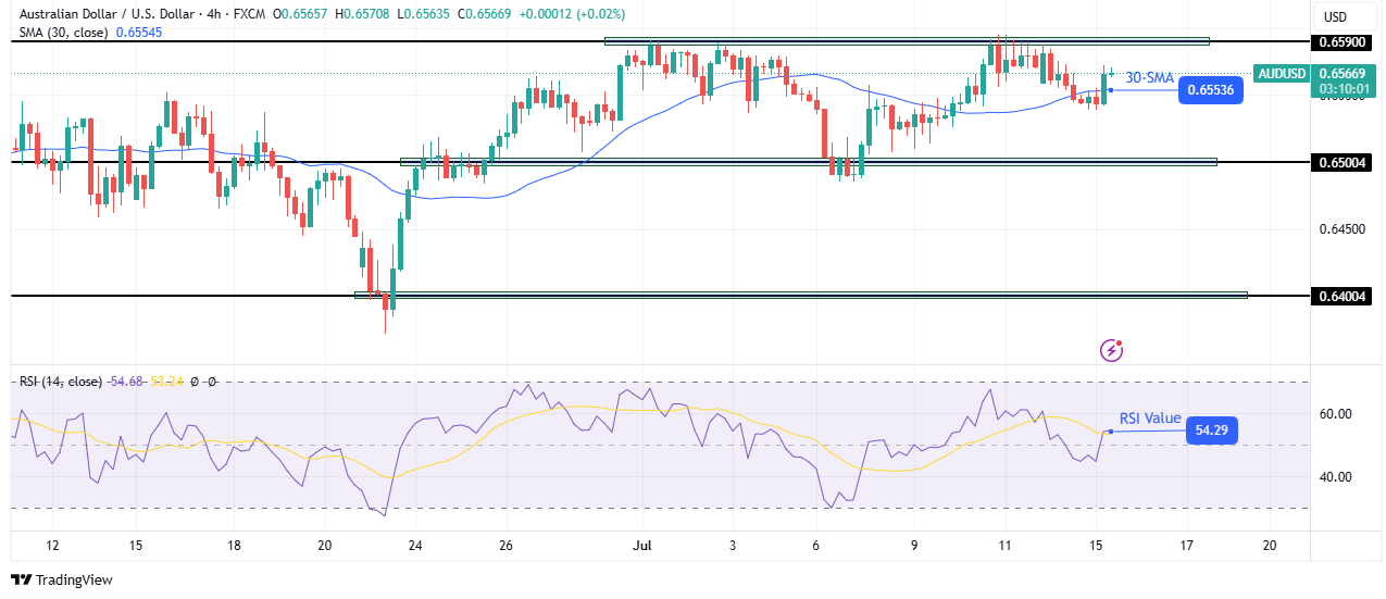 AUD/USD technical price analysis