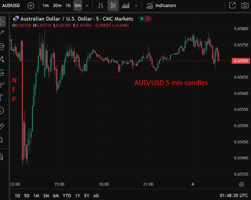 Australian Household Spending May 2025 +4.2% y/y (expected +3.5%), +0.9% m/m (exp +0.5%) | Forexlive