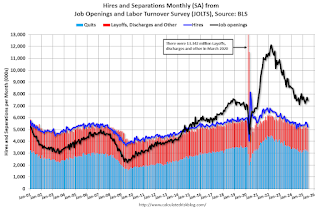Job Openings and Labor Turnover Survey