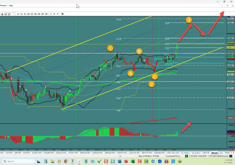 BTC/USD – In a Third Wave