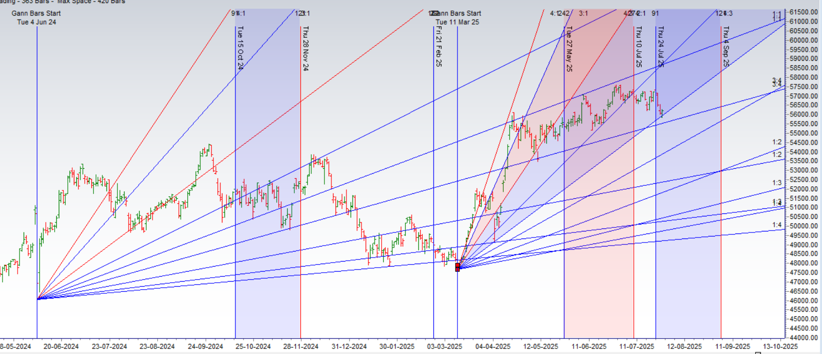 Bank Nifty Forecast: Astro, Fed & Expiry Impact on Trend – Gann Insights