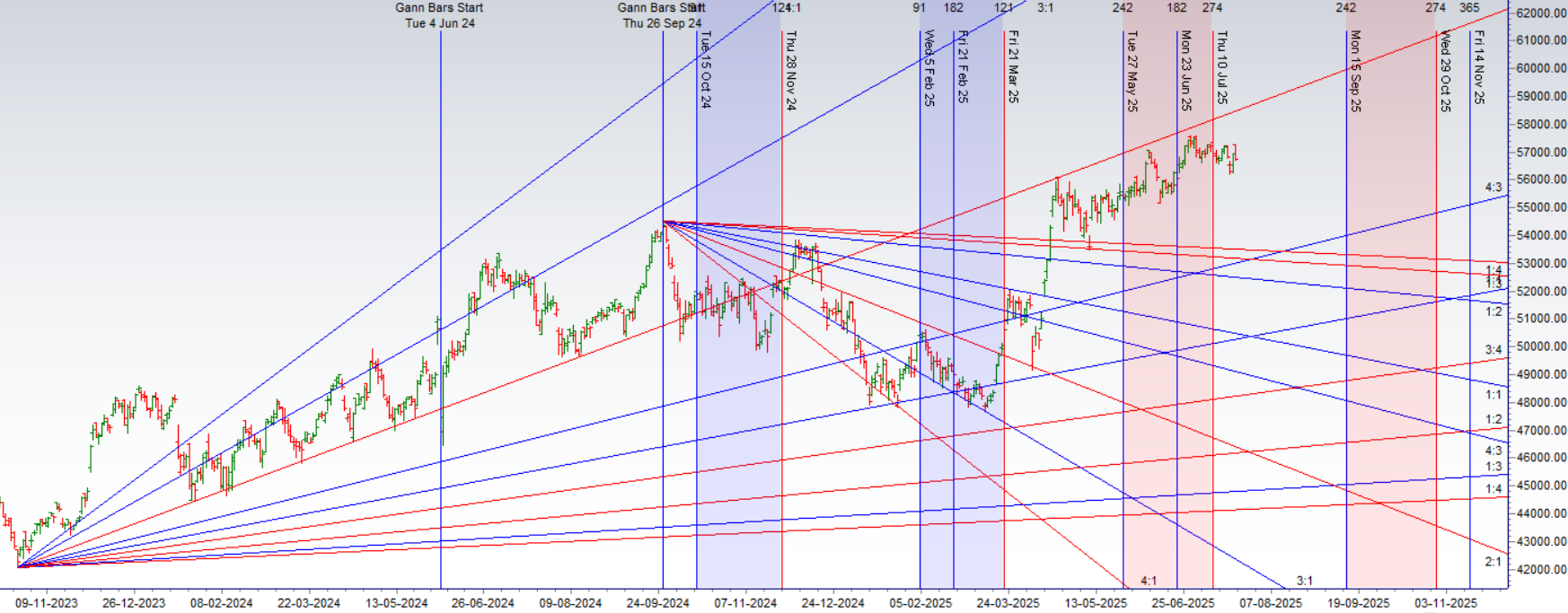 Bank Nifty Hits a Wall of Resistance: Bulls Face a Critical Test as FII Shorts and a Sector Rotation Threat Loom - Bramesh's Technical Analysis