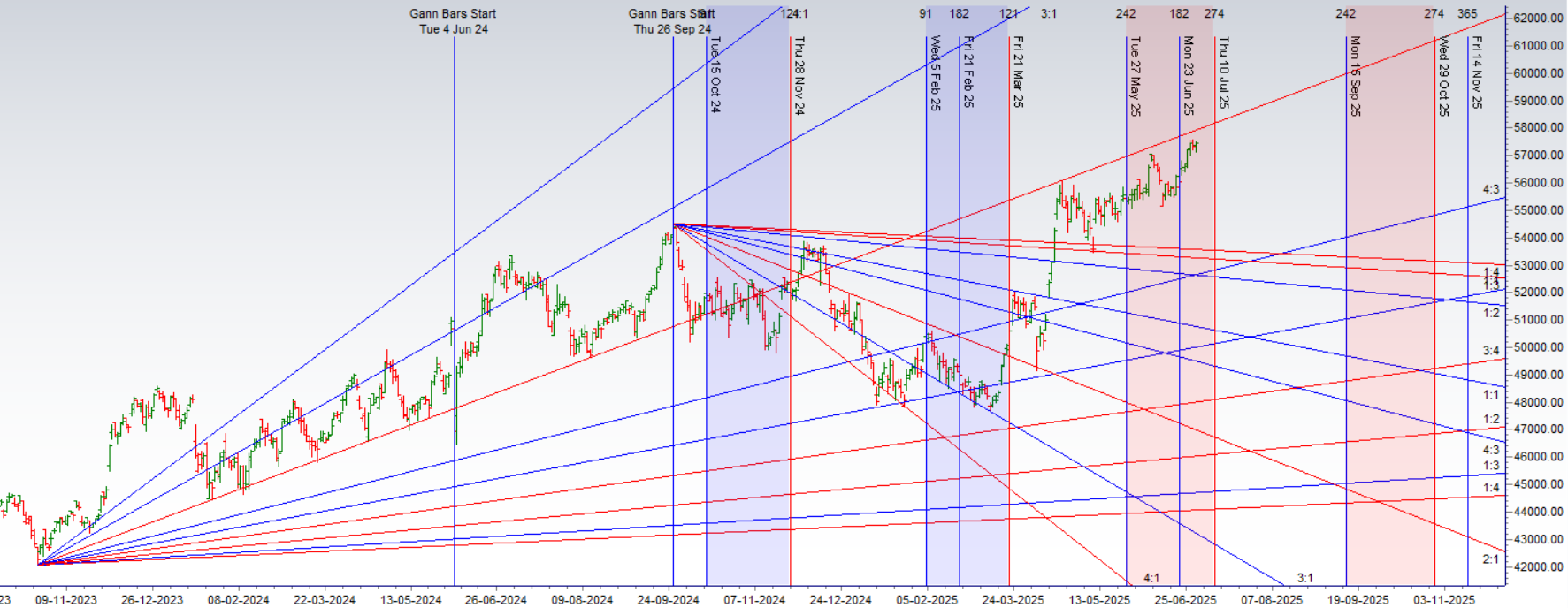 Bank Nifty at a Crossroads: DOJI Formation Meets HDB Listing