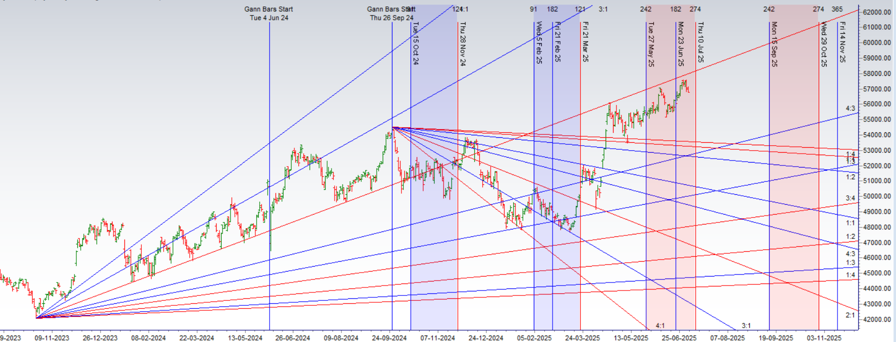 Bank Nifty at a Crossroads: SEBI’s Hammer, RBI’s Squeeze, and a Cosmic Shift