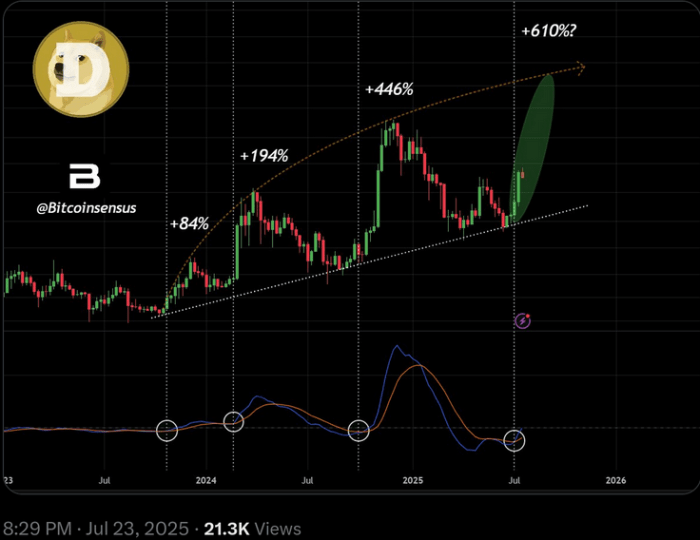 Dogecoin MACD chart.