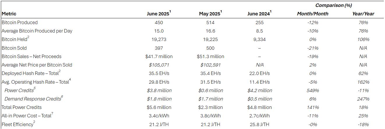 Bitcoin Production and Operations Updates for June 2025