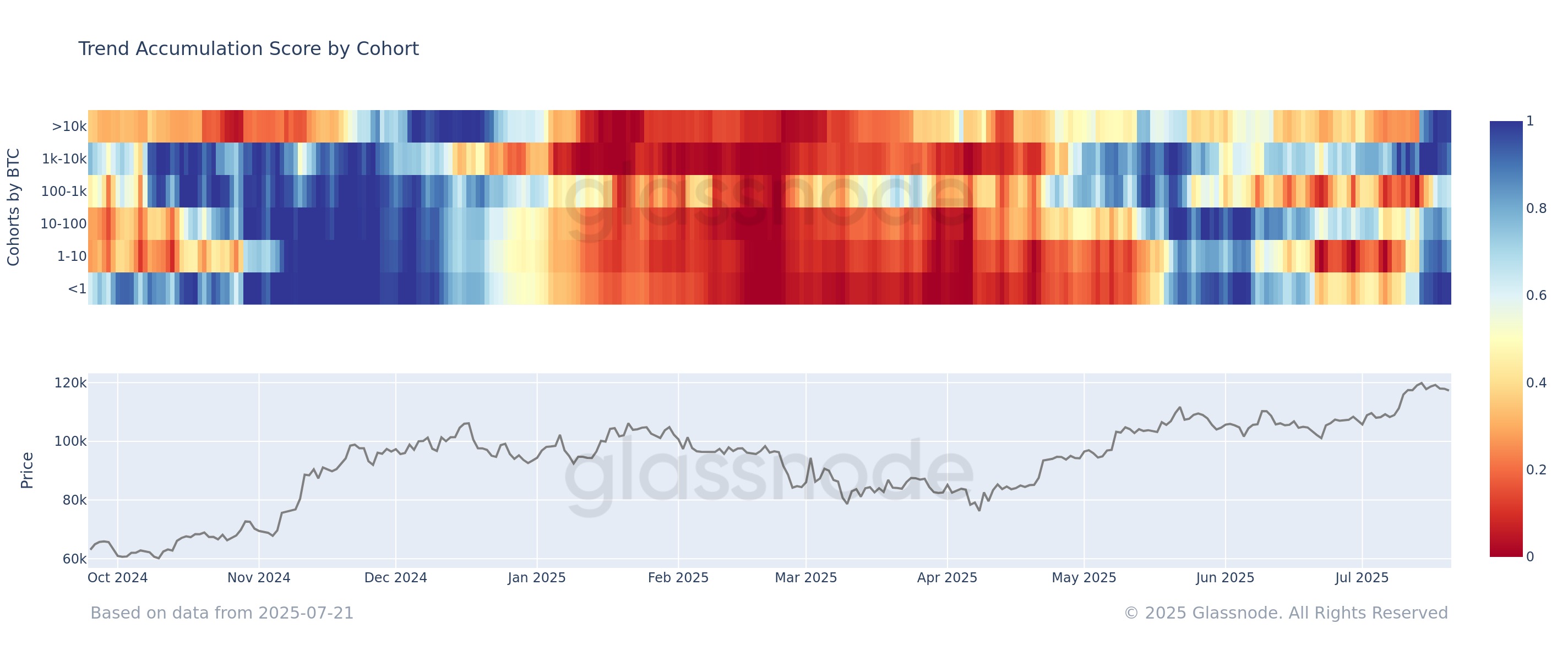 Bitcoin Accumulation Trend Score