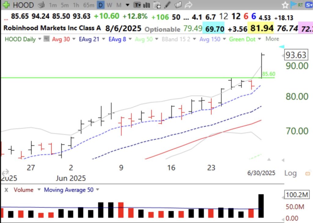 Blog Post: Day 45 of $QQQ short term up-trend; $HOOD takes off with a high volume GLB and closes at ATH, see daily and monthly charts.