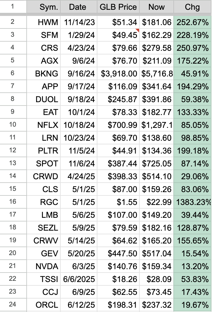 Blog Post: Day 48 of $QQQ short term up-trend; check out my revised GLB success table and GMI table..