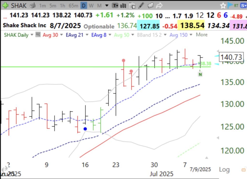 Blog Post: Day 51 of $QQQ short term up-trend; Recent GLB, $SHAK has retaken green line after a recent Blue Dot OSB, see daily and weekly charts.