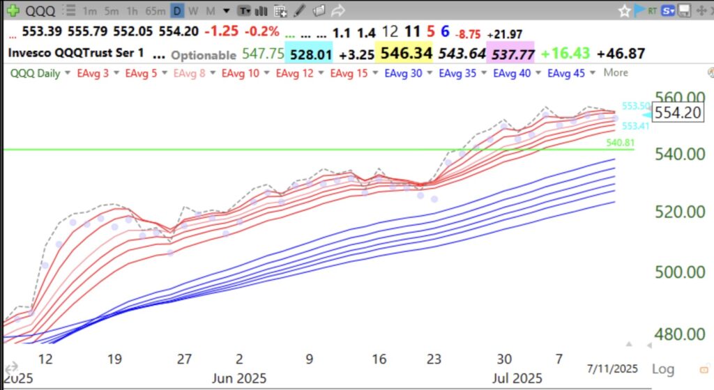 Blog Post: Day 53 of $QQQ short term up-trend; adapted daily Guppy chart shows QQQ in RWB up-trend and above last Green line top. GMI= Green and = 5 (of 6), see table.