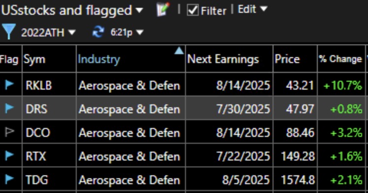 Blog Post: Day 54 of $QQQ short term up-trend; It is noteworthy that with the world rearming, these 5 defense/aerospace stocks (out of 54 at ATHs) reached an ATH on Monday, see list. Sign up to see me present at the Long Island Trader’s meetup on Thursday evening.