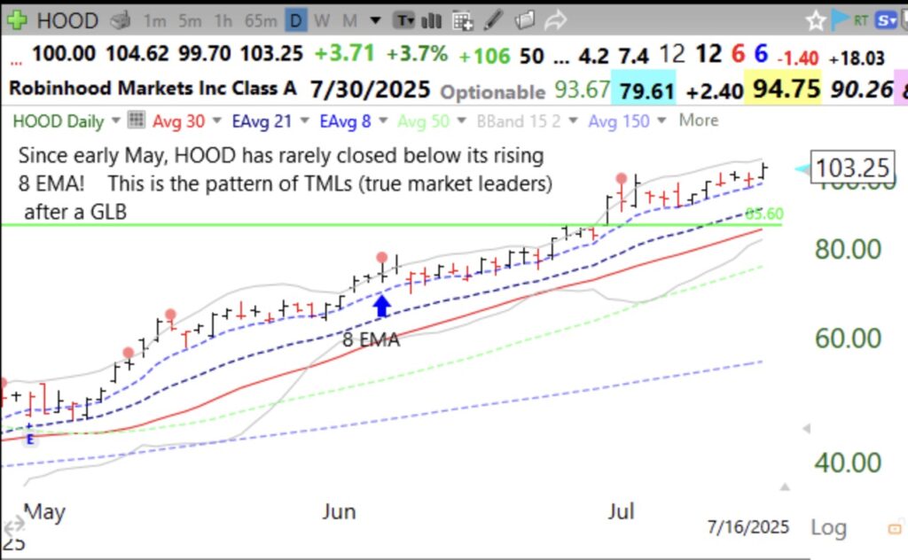 Blog Post: Day 56 of $QQQ short term up-trend; $HOOD continues to track its rising daily 8 EMA; view my presentation about this setup at the Long Island Traders Meetup Thursday evening.