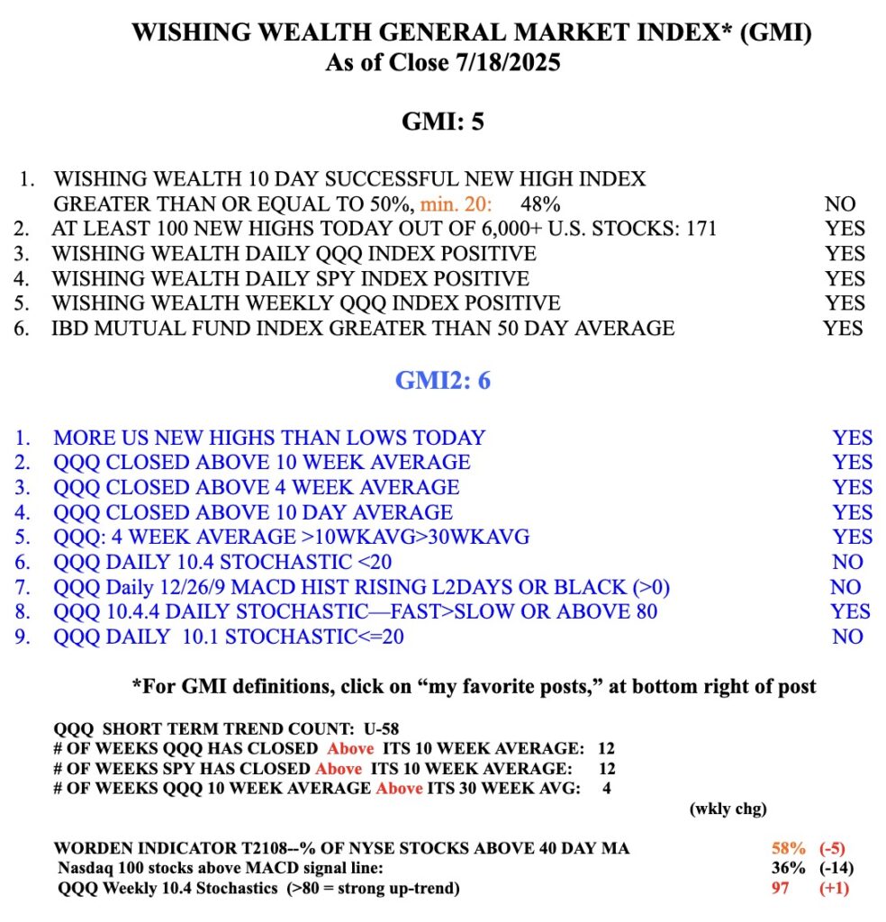 Blog Post: Day 58 of $QQQ short term up-trend; Can’t access my technical software but GMI table already complete; GMI= 5 and on a Green signal.