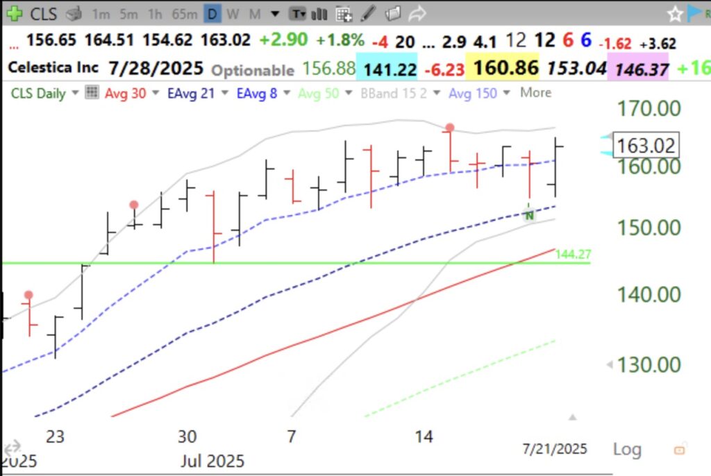 Blog Post: Day 59 of $QQQ short term up-trend; $CLS came up on my GLB/bounce daily 8 EMA scan, see daily and weekly charts. I will discuss this scan at the TraderLion conference this weekend.