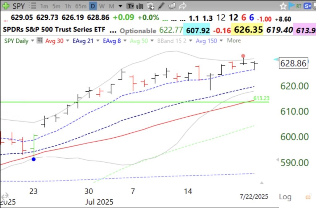 Blog Post: Day 60 of $QQQ short term up-trend; Many momentum stocks faltered today, including last night’s scan candidate, $CLS; I am surprised to find that my scan found $SPY tonight! See my description and daily chart.