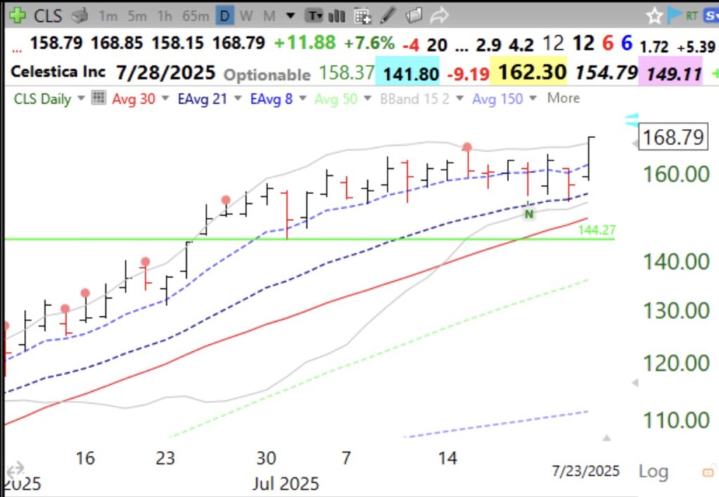 Blog Post: Day 61 of $QQQ short term up-trend; 64 out of 6,410 US stocks traded at an ATH on Wednesday; one of them, $CLS came back after bouncing off of its 21 EMA, see its promising daily and weekly charts.