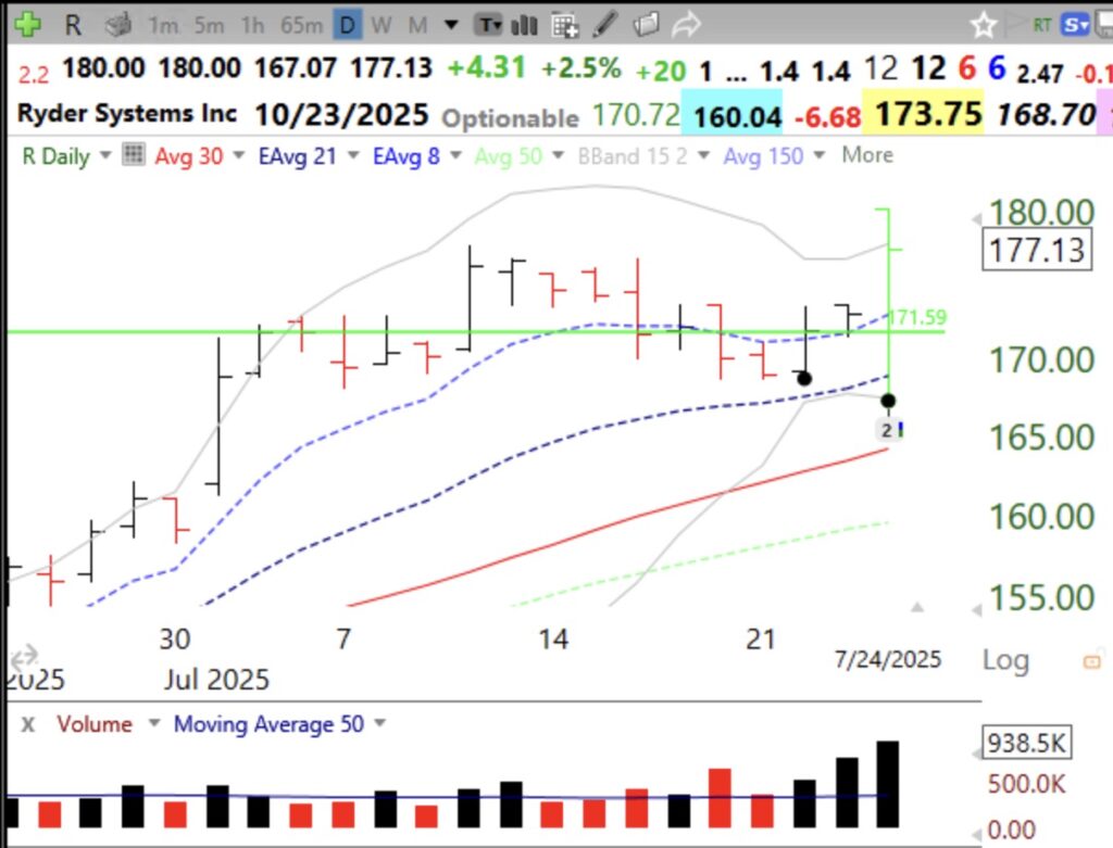 Blog Post: Day 62 of $QQQ short term up-trend; After earnings release, $R raced to an ATH above the green line on above average volume, see daily and weekly charts.