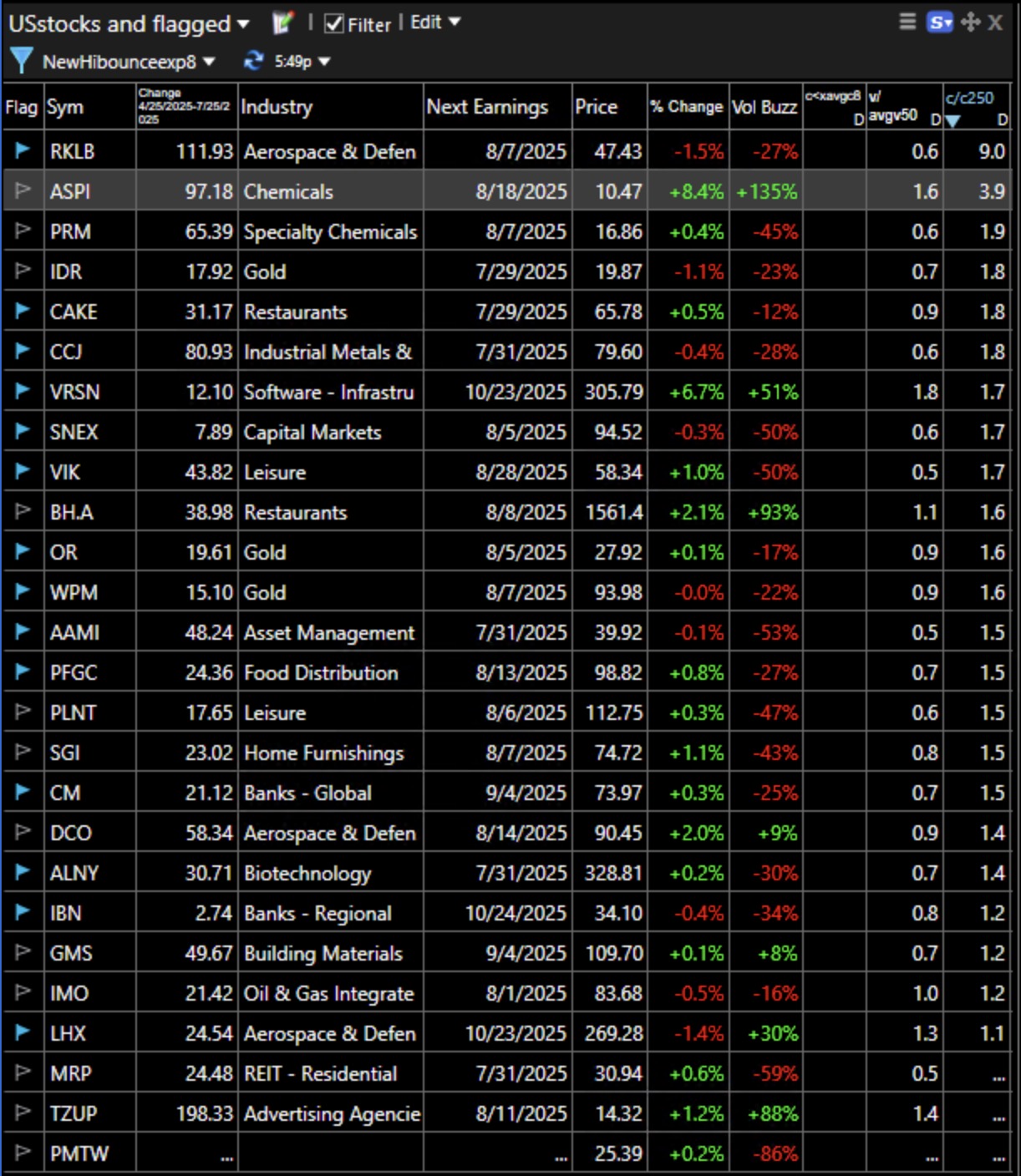 Blog Post: Day 63 of $QQQ short term up-trend; Had a wonderful talk with Richard at TraderLion annual conference; Here are the scan results I presented; GMI=6.