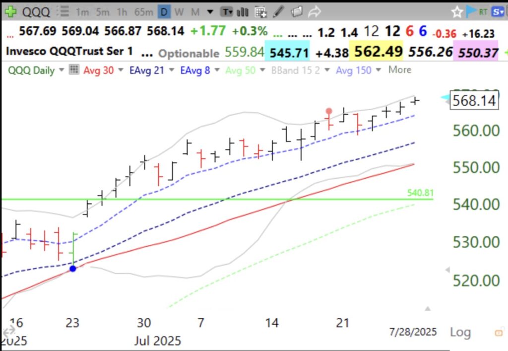Blog Post: Day 64 of $QQQ short term up-trend; Since QQQ had a blue dot on June 23, QQQ has not closed below its 8 EMA or 4wk SMA, see my TraderLion talk from Sunday for an explanation.