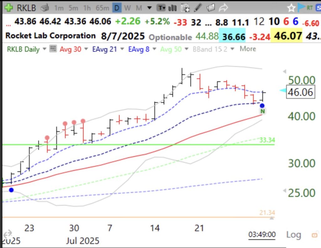 Blog Post: Day 66 of $QQQ short term up-trend; $RKLB has a blue dot bounce, see daily chart.