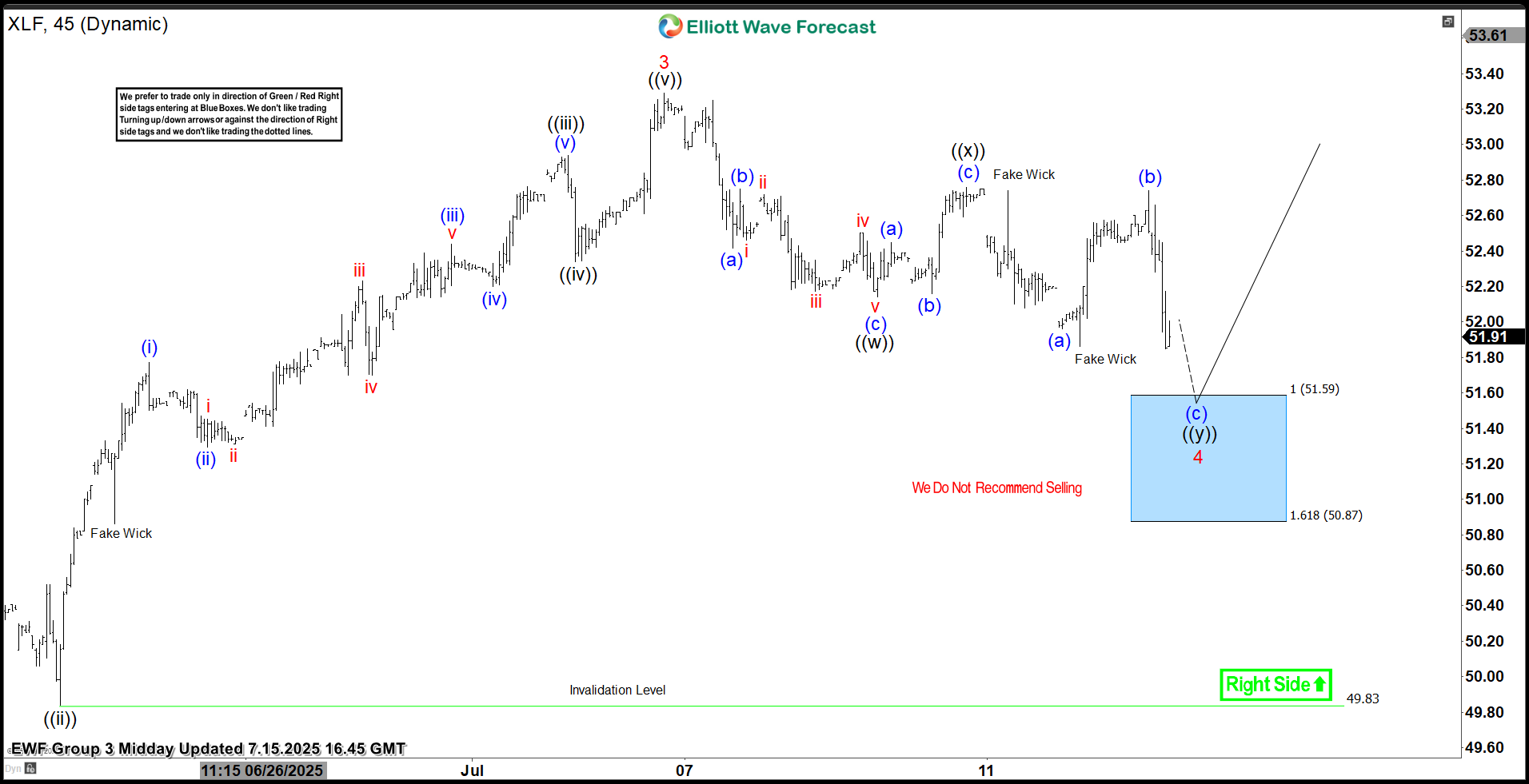 Blue Box Area Proves Pivotal – Forex Market Analysis – ForexCycle.com