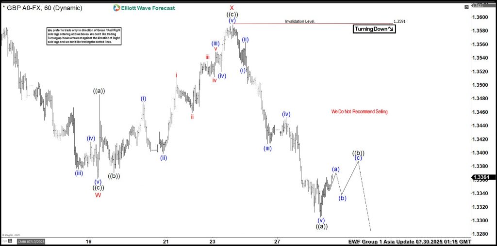 Bounce Should Fail Into Support Zone – Forex Market Analysis – ForexCycle.com