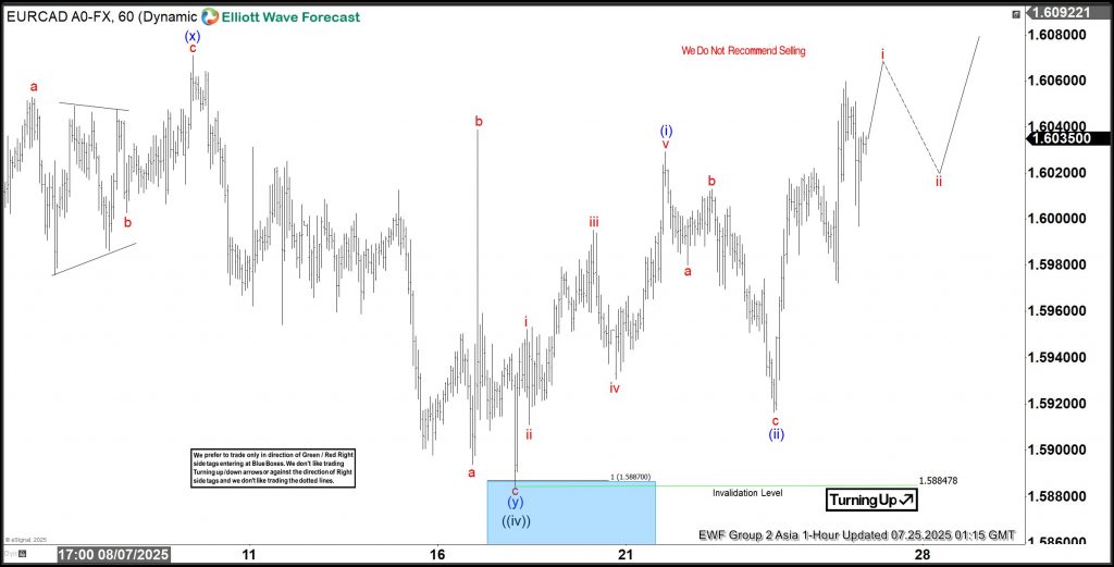 Bullish Sequence Extends From Blue Box – Forex Market Analysis – ForexCycle.com