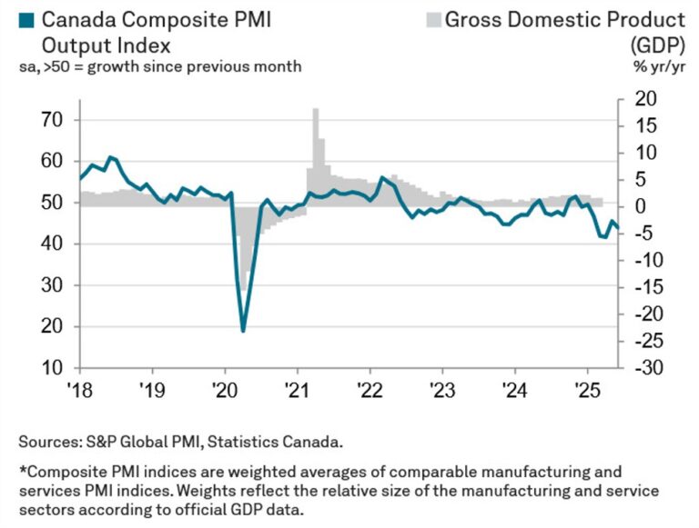Canada June S&P Global services PMI 44.3 vs 45.6 prior | Forexlive