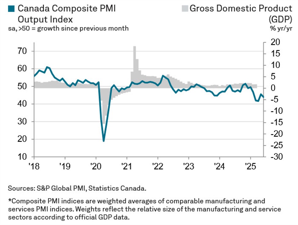 Canada June S&P Global services PMI 44.3 vs 45.6 prior | Forexlive