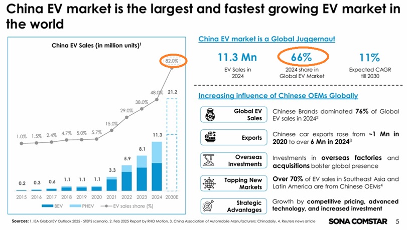 China EV Market