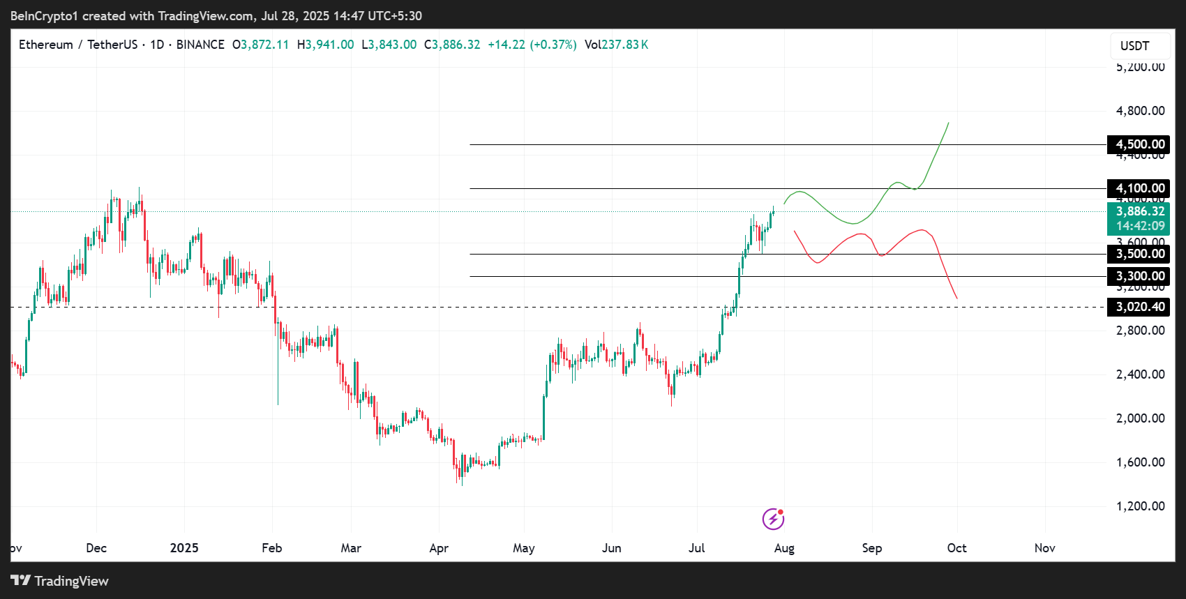 Ethereum (ETH) Price Performance