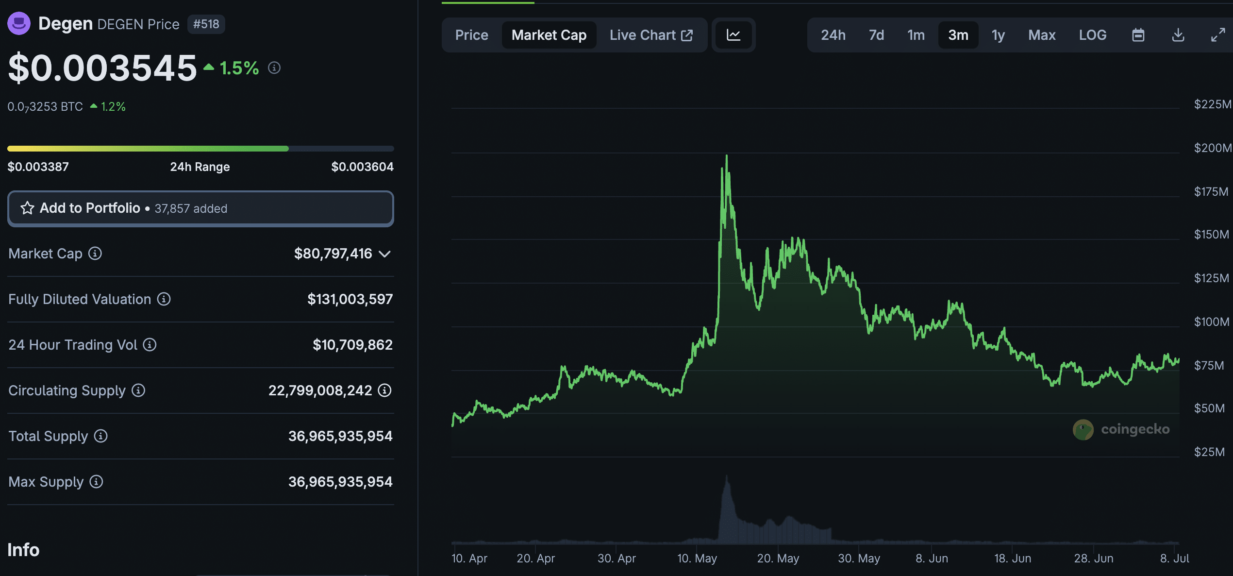 DEGEN Crypto Up +20% On The Week: Are We Set For A Base Szn?
