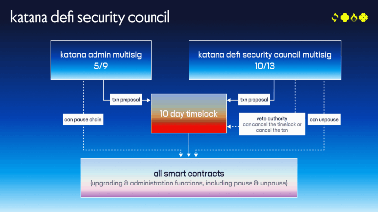 DeFi-native Chain Katana Goes Live with Real Yield Design and Crosschain Support - AabeyLLC Crypto