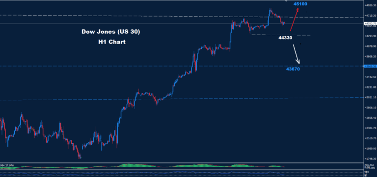 Dow Jones 07.07.2025 - Orbex Forex Trading Blog