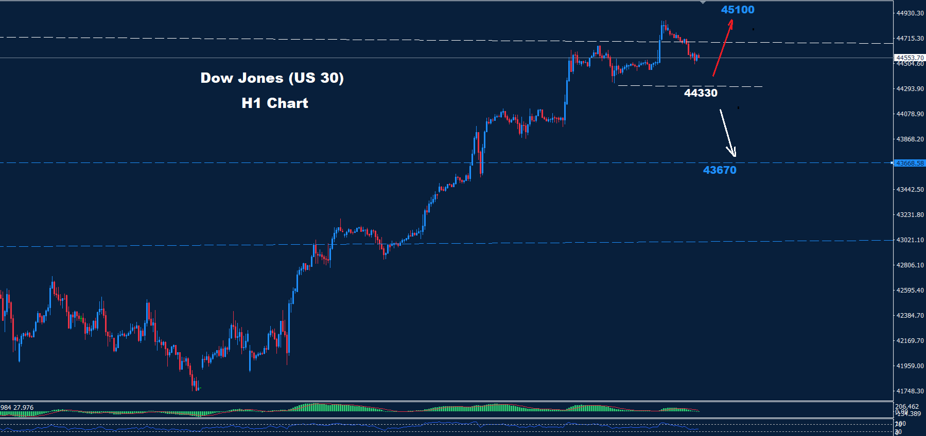 Dow Jones 07.07.2025 - Orbex Forex Trading Blog