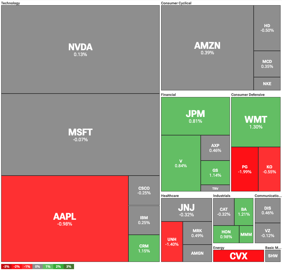 Dow Jones Industrial Average heatmap