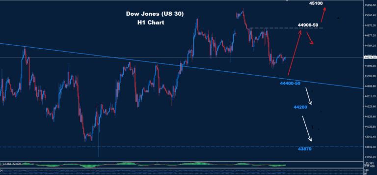 Dow Jones – 30.07.2025 - Orbex Forex Trading Blog
