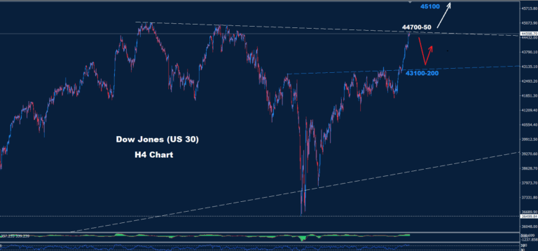 Dow Jones–02.07.2025 - Orbex Forex Trading Blog