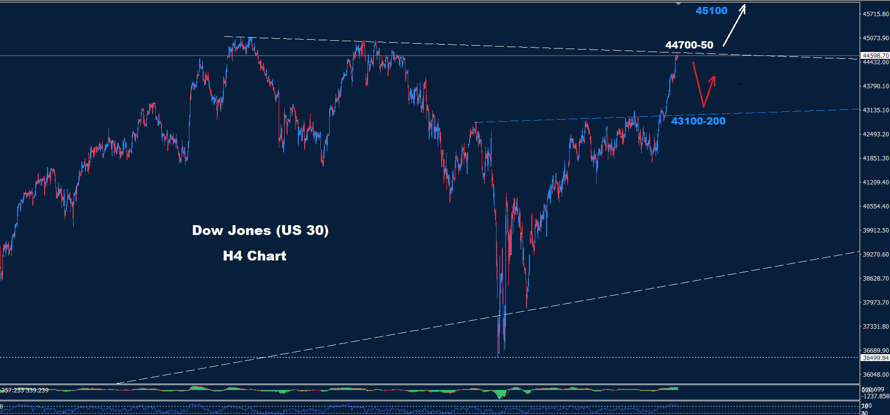Dow Jones–02.07.2025 - Orbex Forex Trading Blog