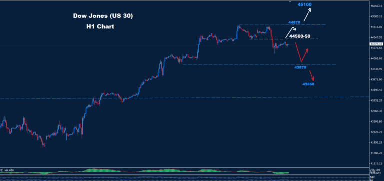 Dow Jones–10.07.2025 - Orbex Forex Trading Blog